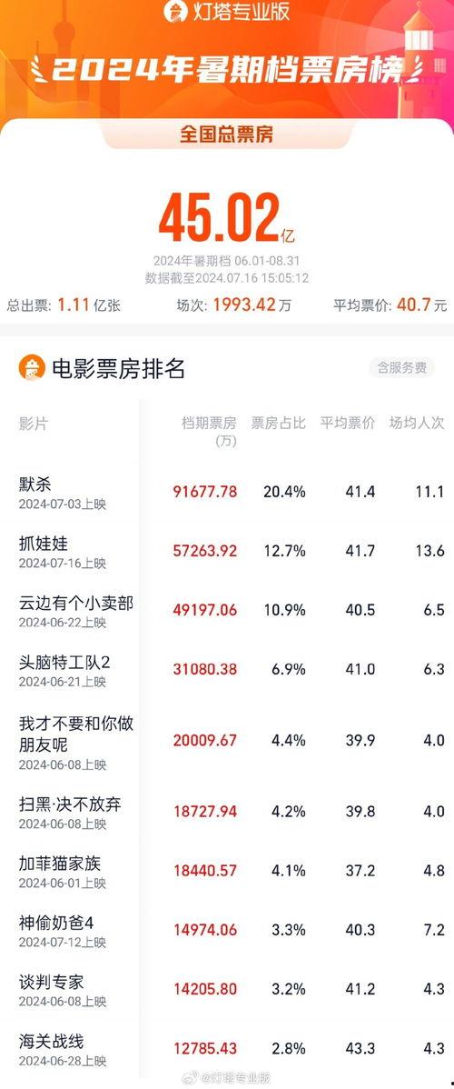 票房榜,盘点最新电影票房排行榜