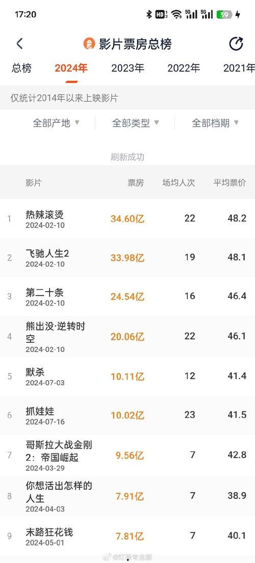 票房榜,盘点最新电影票房排行榜